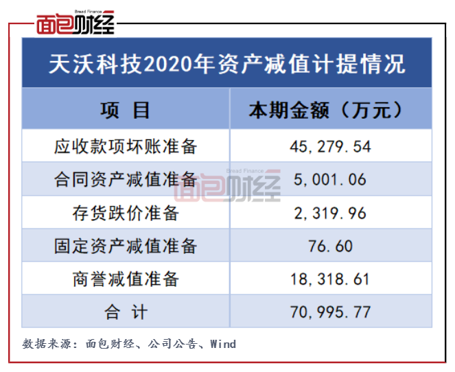 天沃科技商誉减值：商誉余额占比超六成，减值测试遭问询