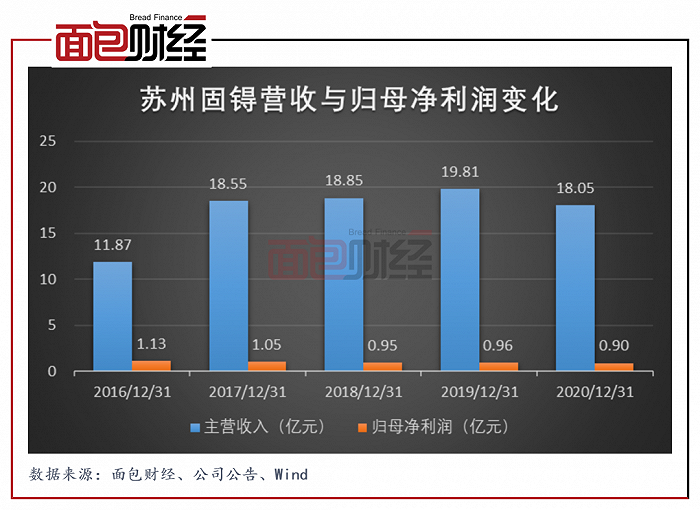 苏州固锝：光伏业务拖累整体业绩，投资晶银新材或难达预期业绩