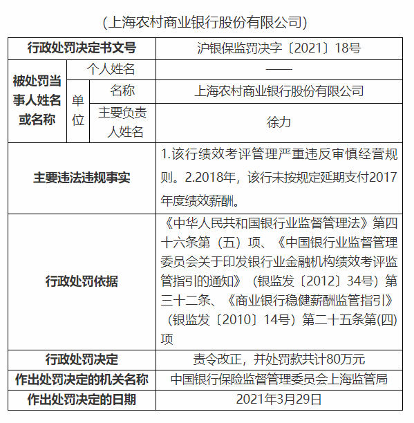 上海农商银行被罚80万元：绩效考评管理严重违反审慎经营规则