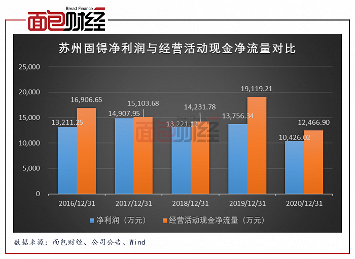 图2：2016年至2020年苏州固锝净利润与经营活动现金净流量对比