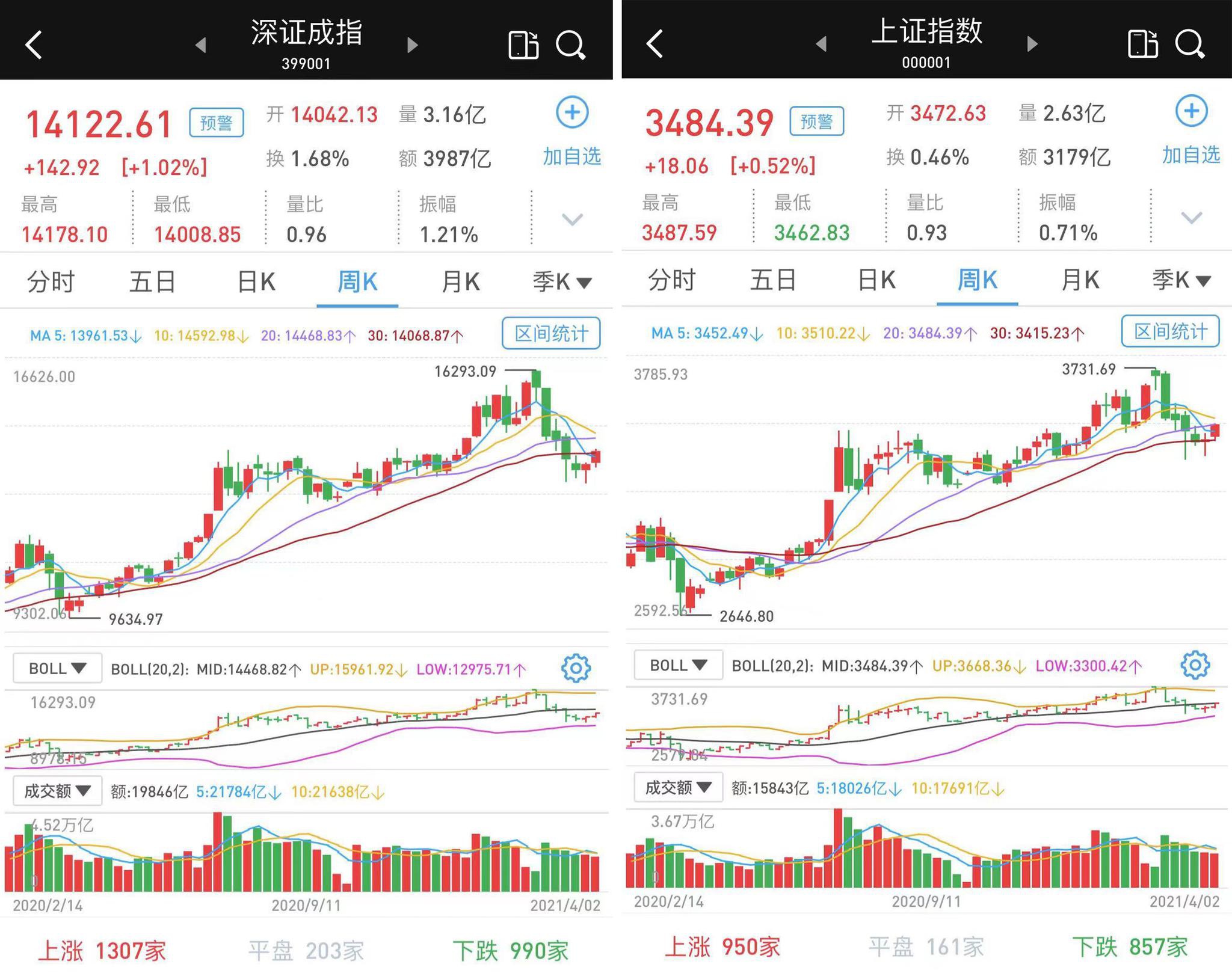 A股市场放量反弹：沪指涨0.52%，深成指和创指涨逾1%