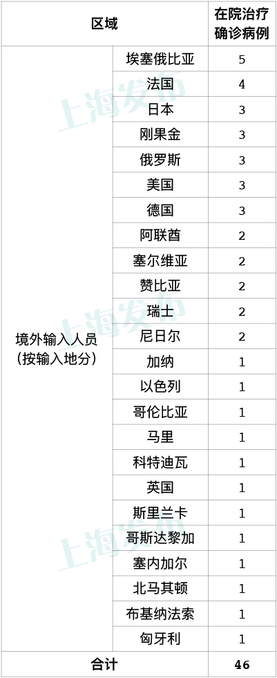 上海昨日新增2例境外输入病例，已追踪同航班密接者58人