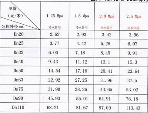 pe管材規格型號表一覽,pe管材品牌都有哪些?