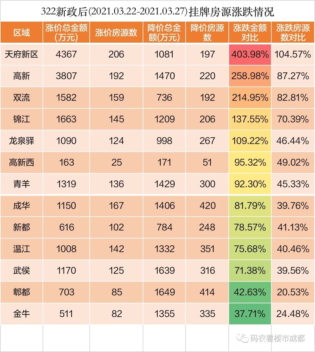 实地踩盘成都房价到顶了吗