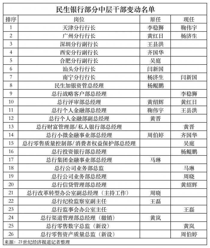 独家｜民生银行部门中层“起立”竞聘上岗 约20位部门、分行一把手变动