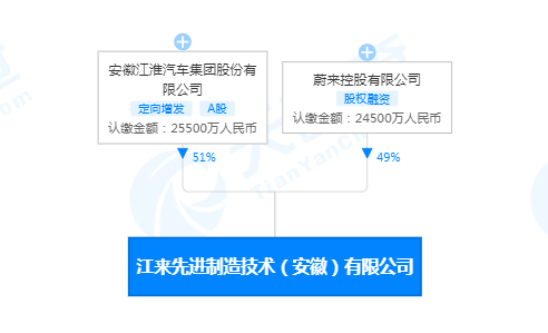 蔚来关联公司在安徽投资成立江来先进制造技术有限公司，注册资本5亿人民币