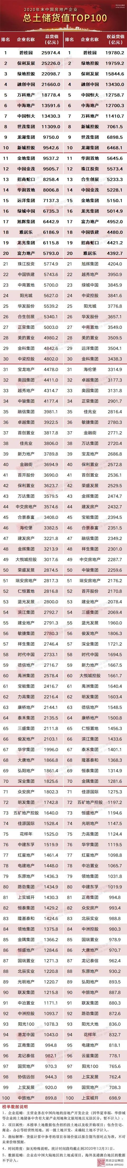 “2020年百强房企总土储货值45.9万亿元 8家房企总货值超万亿