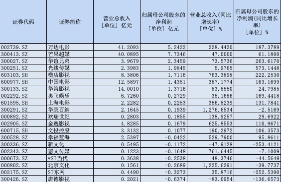 一季度影视公司集体回暖，万达电影、芒果超媒共赚近13亿