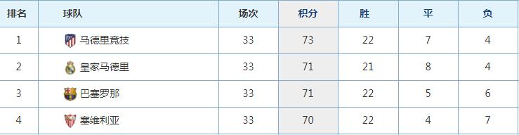 西甲最新积分榜。