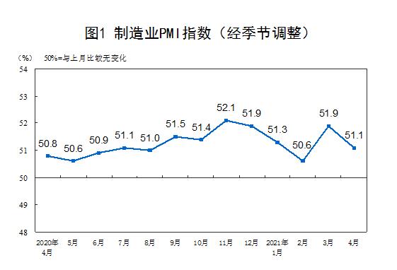 国家统计局：4月份中国制造业采购经理指数为51.1%