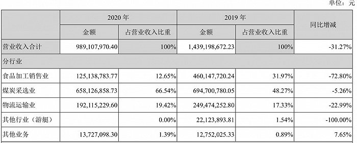 图片来源：*ST大洲2020年年报