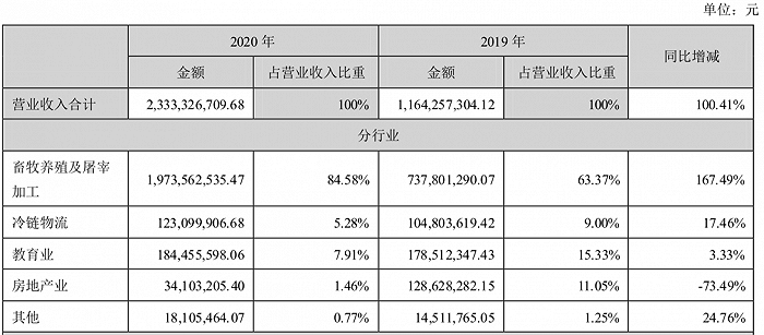 图片来源：罗牛山2020年年报