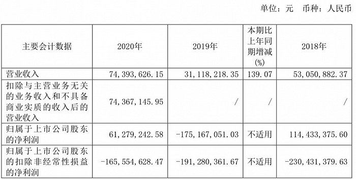 扣非净利润亏损1.66亿元，览海医疗股票今日停牌