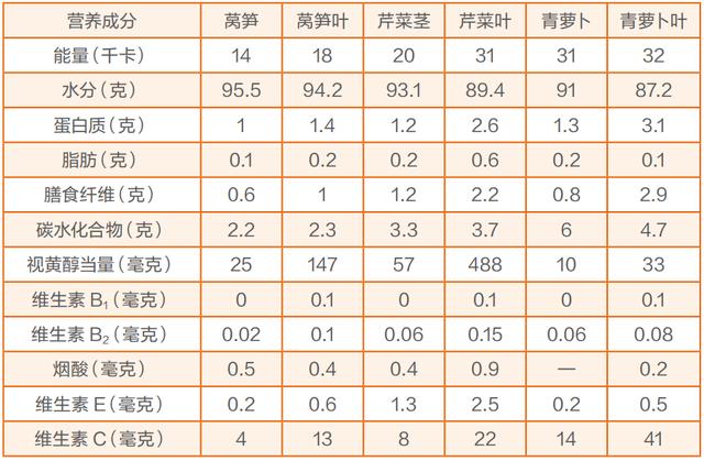 个别蔬菜的叶和根茎的营养成分对比芹菜叶,莴笋叶,萝卜叶等深色绿叶的