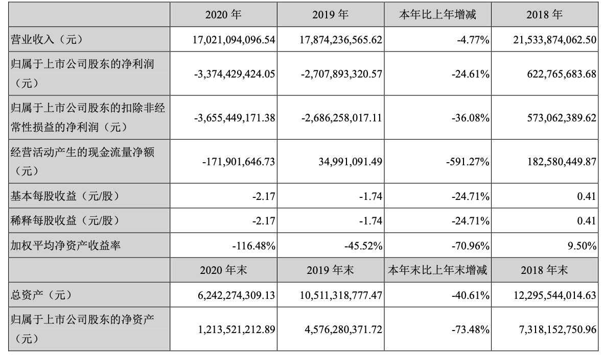 “巨亏33亿、被出具带否定意见的内控报告、董事辞职 跨境通将被*ST