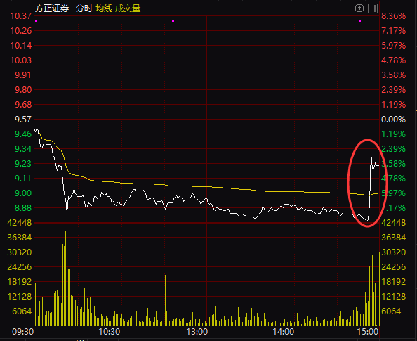 “什么情况？这只券商股尾盘突然异动，中国平安将收购方正部分股权？券业又传大并购，成功概率几何？
