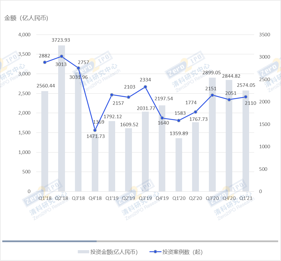 季报：2021开年投资节奏加快，投资额、交易数同比上升89.3%、33.3%