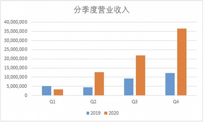 图片来源：览海医疗2020年年报