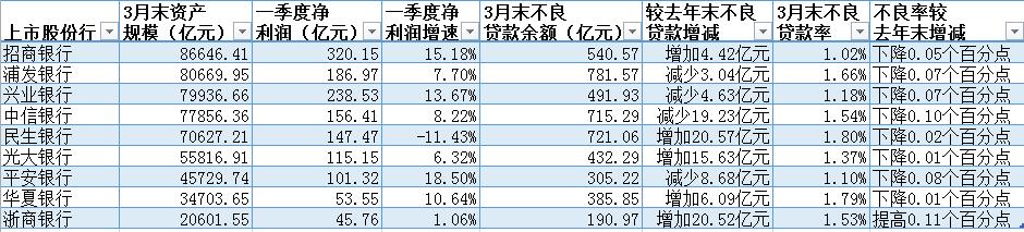 A股上市股份行一季度比拼：平安、招行、兴业净利增速排前三