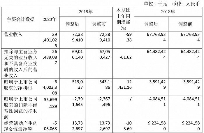 海航系3家上市公司2020年报出炉
