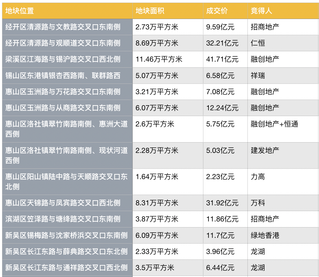 集中供地丨无锡三天卖出16宗地块，成交总价255.9亿元