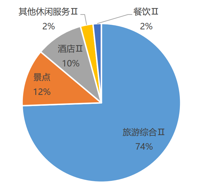 图2：各申万一级行业及主要宽基指数近两年涨跌幅