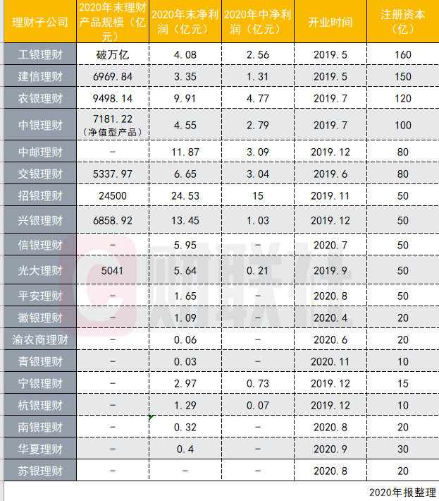 18家理财子公司去年赚近百亿 频繁调研上市公司或意在加大权益类投资比重