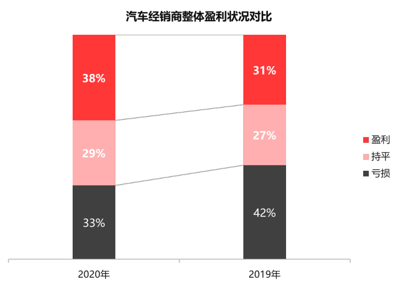 2020年汽车经销商盈利占比38%，豪华品牌经销商成最大赢家