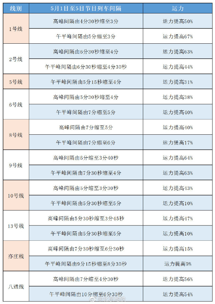 北京地铁10条线路五一期间将缩短间隔，运力最大提升67%