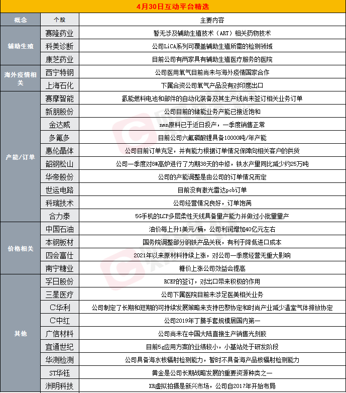 财联社4月30日互动平台精选