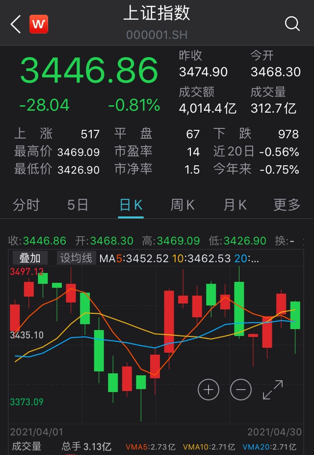 两市分化：沪指跌0.81%告别4月，金融股回调明显