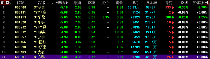 ST股掀起跌停潮，透露了什么信号？