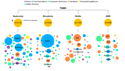▲台积电客户分布（来源：彭博社）