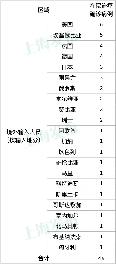 昨天上海新增4例境外输入病例，已追踪同航班密接者138人