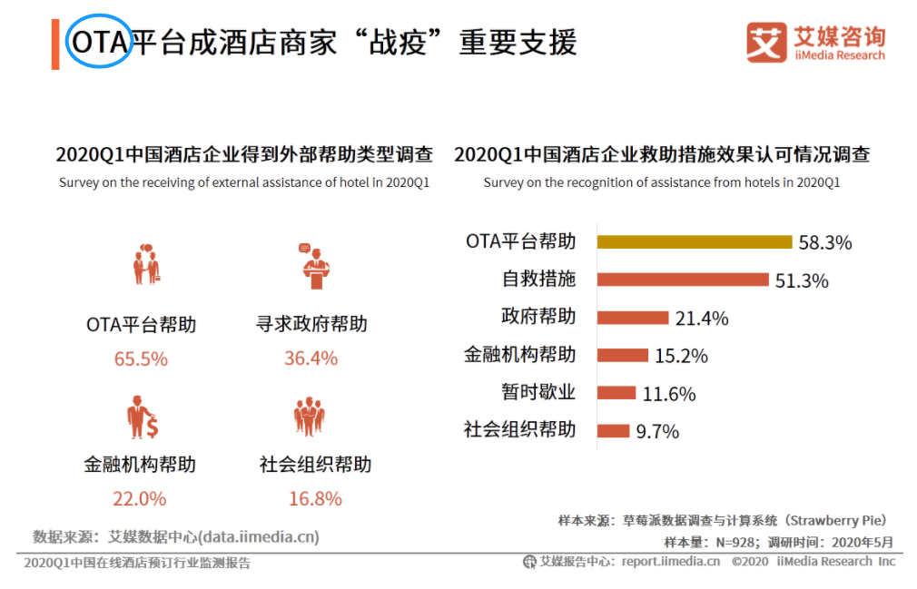 分析师解答：旅游住宿中的OTA、ADR、OCC及RevPAR指什么？