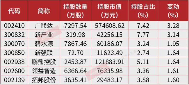 揭秘高瓴高盛等路径：继续重仓医药、科技，周期行业化工被加仓