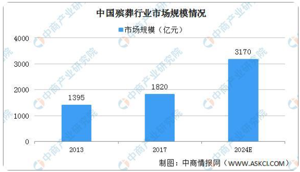 图源：中商产业研究院