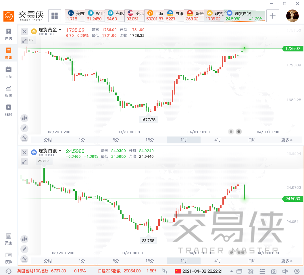 原油多空纠结，黄金走出深“V”反弹！下周鲍威尔又来了……