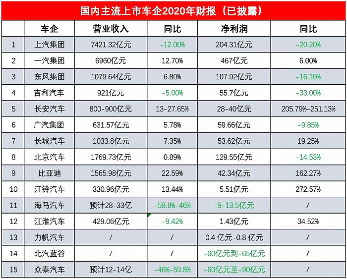 下一个华晨？北汽去年营收1769亿，北京奔驰贡献96%