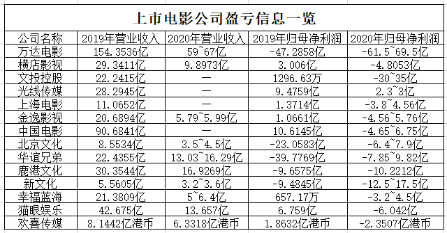 2020年14家上市公司亏损近180亿，电影行业能触底反弹吗？