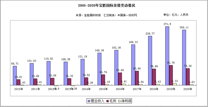 疫情凶猛，在华经销耐克、阿迪等运动大牌的宝胜国际去年净利仅3.3亿