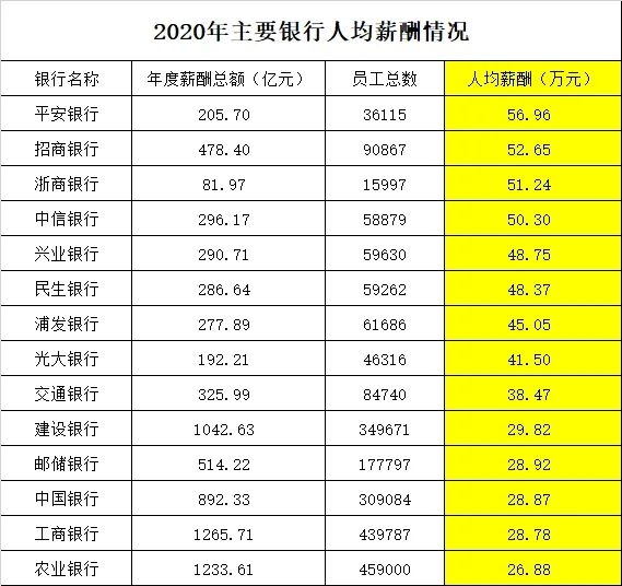 重磅！银行“打工人”薪资大曝光：平安57万,招行53万，中信、兴业大幅加薪了！