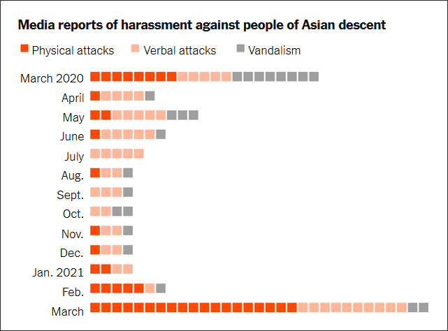 近一年媒体报道的针对亚裔的袭击事件，红色为肢体攻击，浅色为口头攻击，灰色为财务受损 图源：《纽约时报》