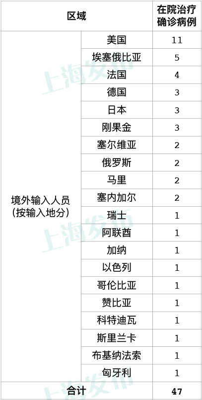 上海新增3例境外输入病例，已追踪同航班密切接触者99人