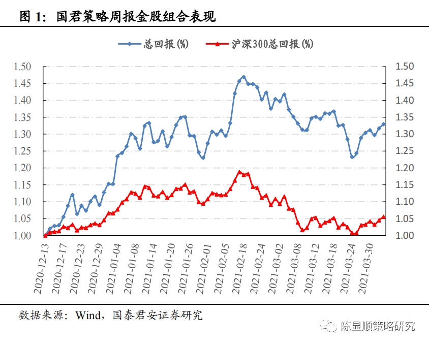 国泰君安：趋势性的行情难以再现 把握一季报窗口期