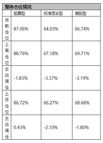 偏股型基金上周大幅减仓2.98%，创11周来最大减仓幅度