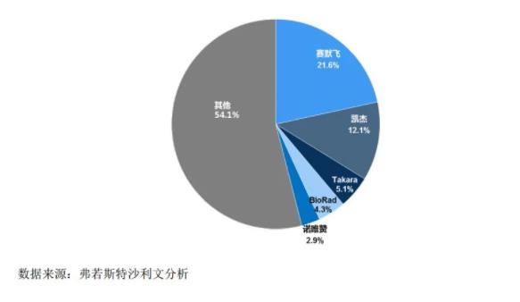 图1：中国生物试剂（分子类）市场竞争格局（2019）
