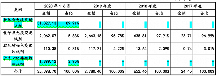 表2：POCT诊断试剂的销售收入按产品类别划分情况（单位：万元）