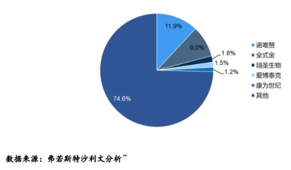 图2：中国的国产品牌生命科学试剂（分子类）市场竞争格局（2019）