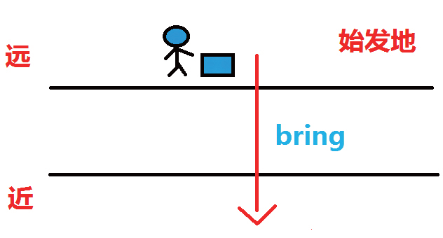 干货今天你bring对了吗